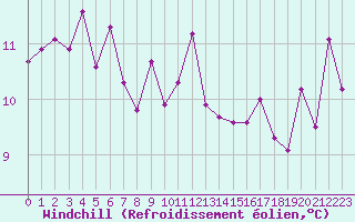 Courbe du refroidissement olien pour Six-Fours (83)