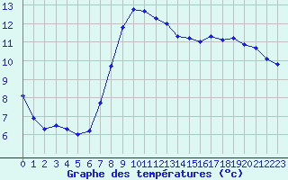 Courbe de tempratures pour Xonrupt-Longemer (88)