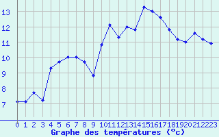 Courbe de tempratures pour Ploudalmezeau (29)