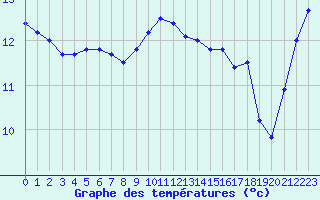 Courbe de tempratures pour Cap Pertusato (2A)