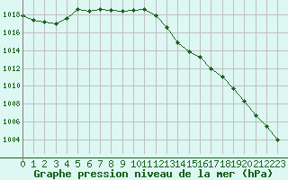 Courbe de la pression atmosphrique pour Douzens (11)