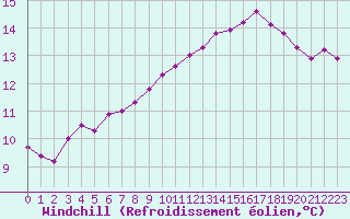 Courbe du refroidissement olien pour Guret (23)