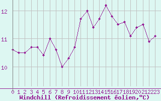 Courbe du refroidissement olien pour Angliers (17)