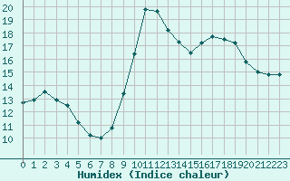 Courbe de l'humidex pour Besn (44)