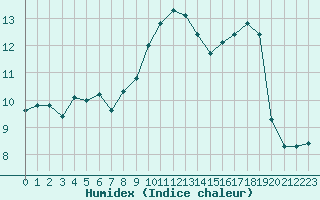 Courbe de l'humidex pour Nris-les-Bains (03)