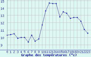 Courbe de tempratures pour Angers-Beaucouz (49)