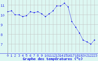 Courbe de tempratures pour Anglars St-Flix(12)