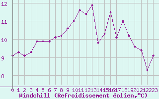 Courbe du refroidissement olien pour Dax (40)