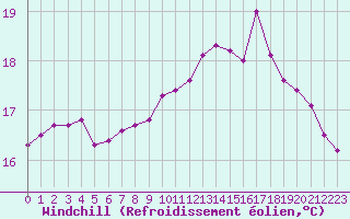 Courbe du refroidissement olien pour Saint-Brevin (44)