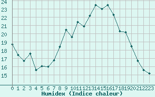 Courbe de l'humidex pour Mont-Aigoual (30)