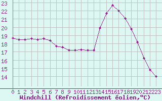 Courbe du refroidissement olien pour Treize-Vents (85)
