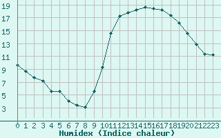 Courbe de l'humidex pour Saint-Nazaire-d'Aude (11)