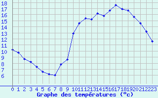 Courbe de tempratures pour Monts-sur-Guesnes (86)