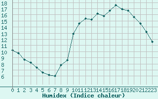 Courbe de l'humidex pour Monts-sur-Guesnes (86)