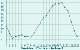 Courbe de l'humidex pour Guret Saint-Laurent (23)