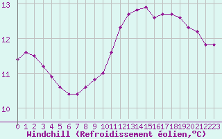 Courbe du refroidissement olien pour Blois-l