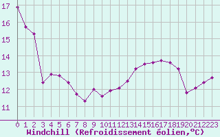 Courbe du refroidissement olien pour Mcon (71)