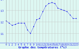 Courbe de tempratures pour Agde (34)