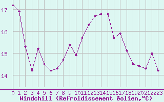 Courbe du refroidissement olien pour Le Luc (83)