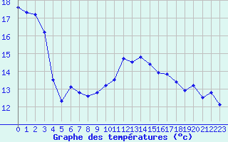 Courbe de tempratures pour La Rochelle - Aerodrome (17)
