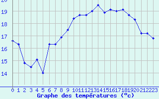 Courbe de tempratures pour Cap de la Hague (50)