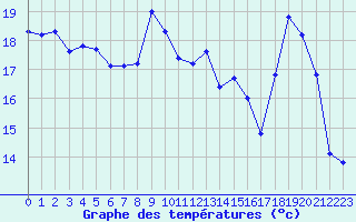 Courbe de tempratures pour Valleroy (54)