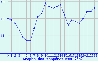 Courbe de tempratures pour Cap Pertusato (2A)