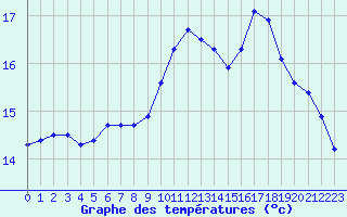 Courbe de tempratures pour Naizin-Inra (56)