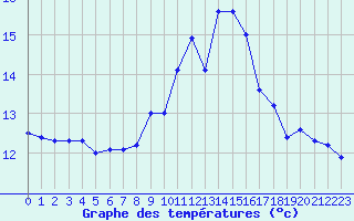 Courbe de tempratures pour Landivisiau (29)