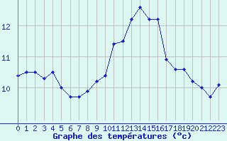 Courbe de tempratures pour Saint-Brieuc (22)