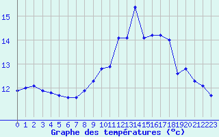 Courbe de tempratures pour Sgur-le-Chteau (19)