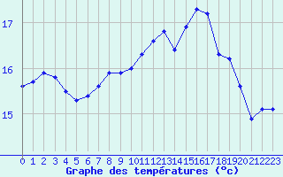 Courbe de tempratures pour Lanvoc (29)