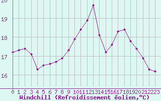 Courbe du refroidissement olien pour Croisette (62)
