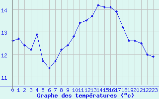 Courbe de tempratures pour Cap de la Hague (50)