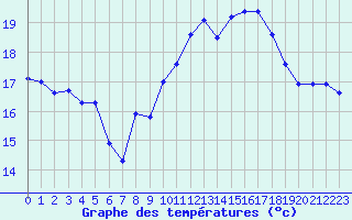 Courbe de tempratures pour Saint-Nazaire (44)