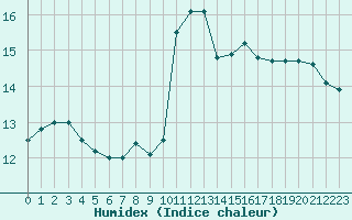 Courbe de l'humidex pour Roujan (34)