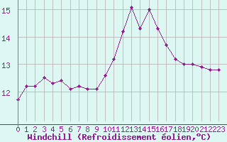 Courbe du refroidissement olien pour Verngues - Hameau de Cazan (13)