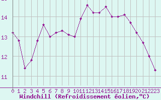 Courbe du refroidissement olien pour Ile de Groix (56)