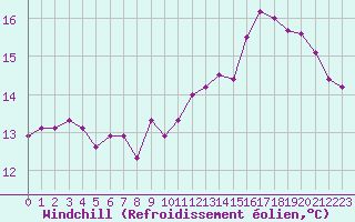 Courbe du refroidissement olien pour Ble / Mulhouse (68)