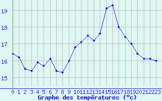 Courbe de tempratures pour Lanvoc (29)