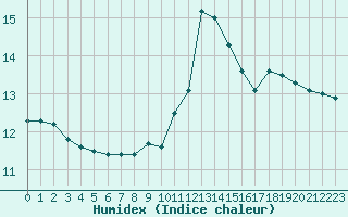 Courbe de l'humidex pour Leucate (11)