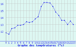 Courbe de tempratures pour Dole-Tavaux (39)