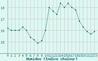 Courbe de l'humidex pour Bures-sur-Yvette (91)