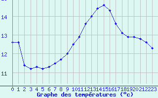 Courbe de tempratures pour Charleville-Mzires / Mohon (08)