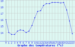 Courbe de tempratures pour Herhet (Be)