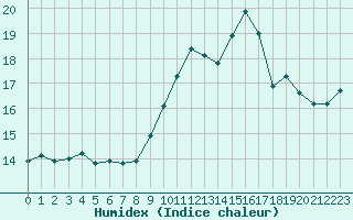 Courbe de l'humidex pour Agen (47)