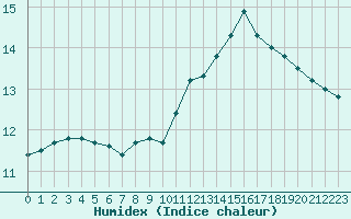 Courbe de l'humidex pour Paris - Montsouris (75)