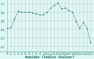 Courbe de l'humidex pour Cognac (16)