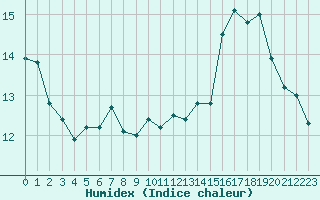 Courbe de l'humidex pour Cap de la Hve (76)