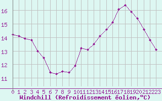 Courbe du refroidissement olien pour Cernay (86)